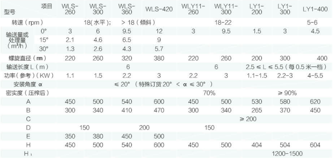 LY  型螺旋輸送機、壓榨機技術參數